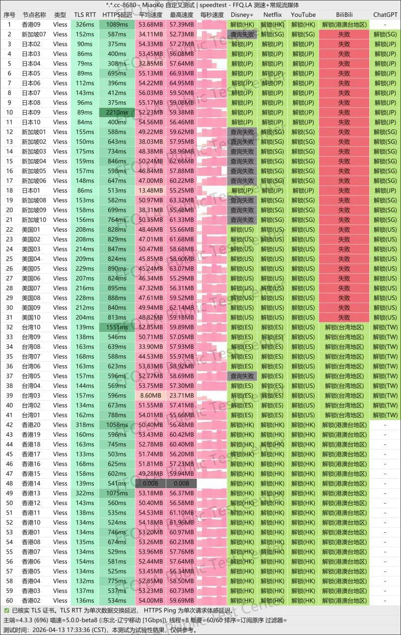 SOGO云节点测速截图 2:60 个 VLESS 节点(香港、日本、新加坡、美国、台湾)的延迟、速度与 Disney+、Netflix、YouTube、ChatGPT 解锁结果